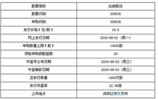達威股份8月1日申購寶典 計算機軟件開發與銷售巨頭，頂格申購可獲配29簽